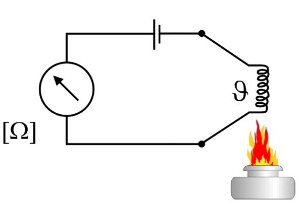 En RTD (Resistance Temperature Detector) endrer motstand proporsjonalt med temperaturendringen. De finnes både som PTC (positiv temperaturkoeffisient) og NTC (negativ temperaturkoeffisient)