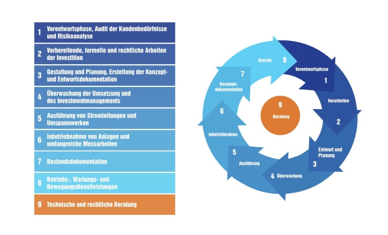 Umfassende Business-Lösungen - Eltel Networks