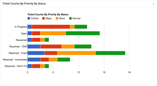 Get a Simplified Overview of Your Helpdesk Performance