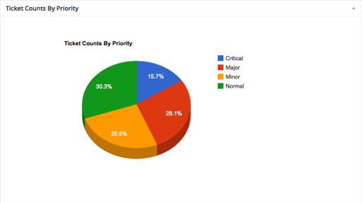 Get a Simplified Overview of Your Helpdesk Performance