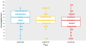 A graph showing higher genetic COI (measured by runs of homozygosity) is associated with smaller litter size.