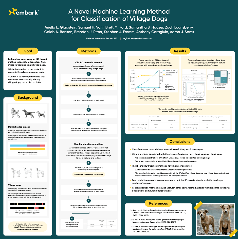 A scientific poster titled "A Novel Machine Learning Method for Classification of Village Dogs"