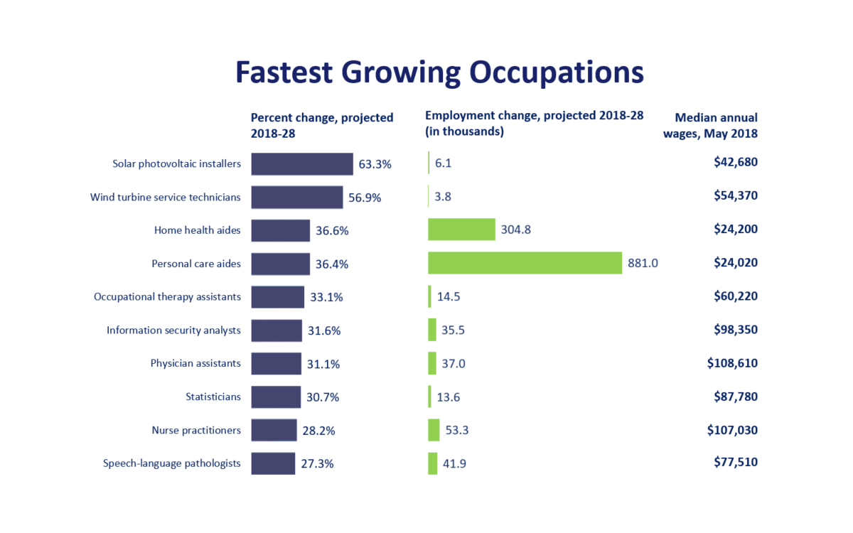 https://res.cloudinary.com/emg-prod/image/upload/f_auto,q_auto/v1/HtmlPages/HtmlPage18175/growing_occupations-1.png