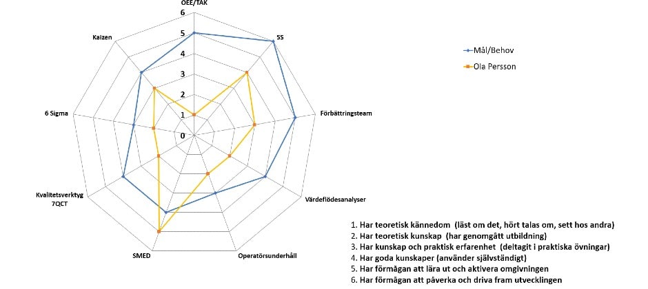 Kompetensutveckling