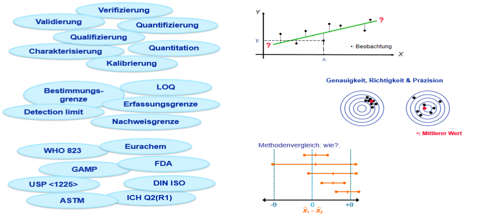 Methodenvalidierung in der Analytik