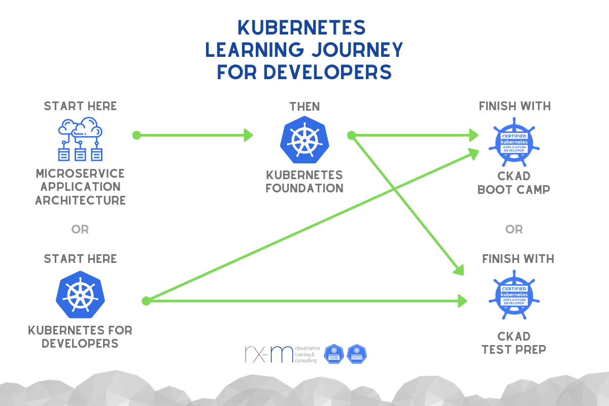 The Kubernetes Learning Journey for Developers | findcourses.com