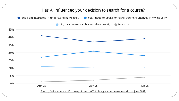 Line chart showing nearly 70% of course seekers are influenced by AI