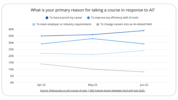 Line chart showing top reasons for taking AI-related courses are future-proofing and improving efficiency with AI tools