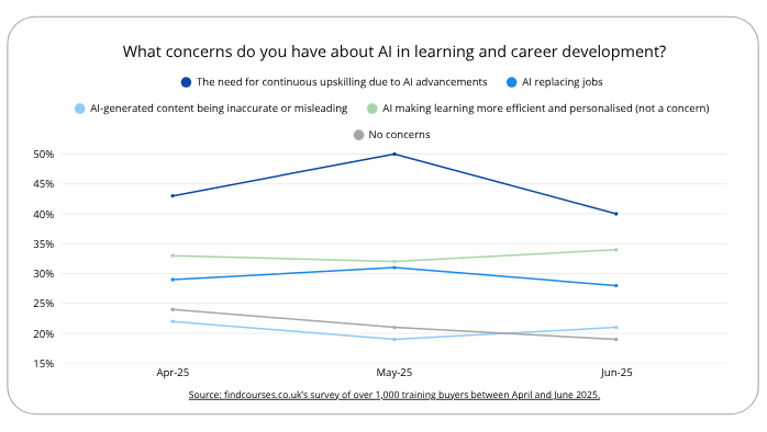 Line chart showing that the top concerns about AI is the need for continuous upskilling and AI replacing jobs