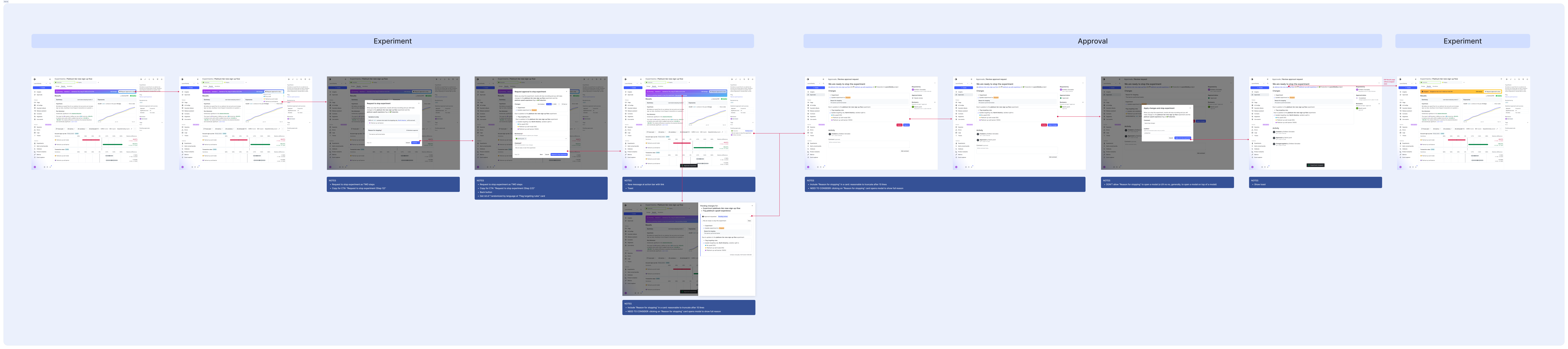 Approval request flow for stopping an experiment