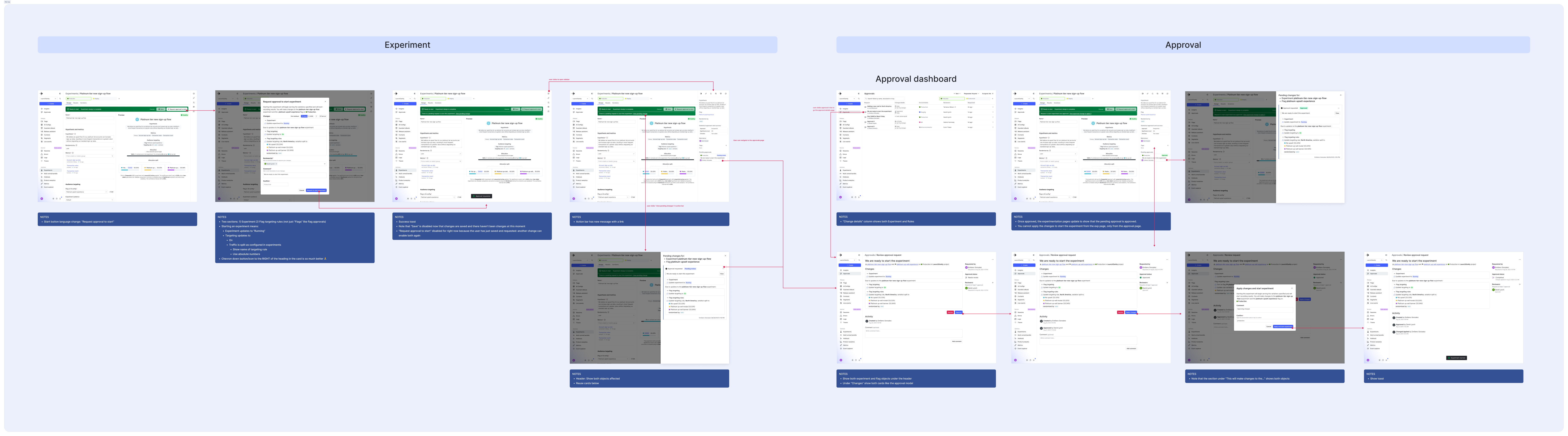 Approval request flow for starting an experiment, reusing the existing flag-approval pattern