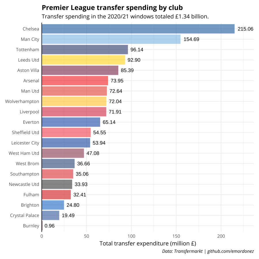 Premier League transfer spend matches other top four European leagues  combined