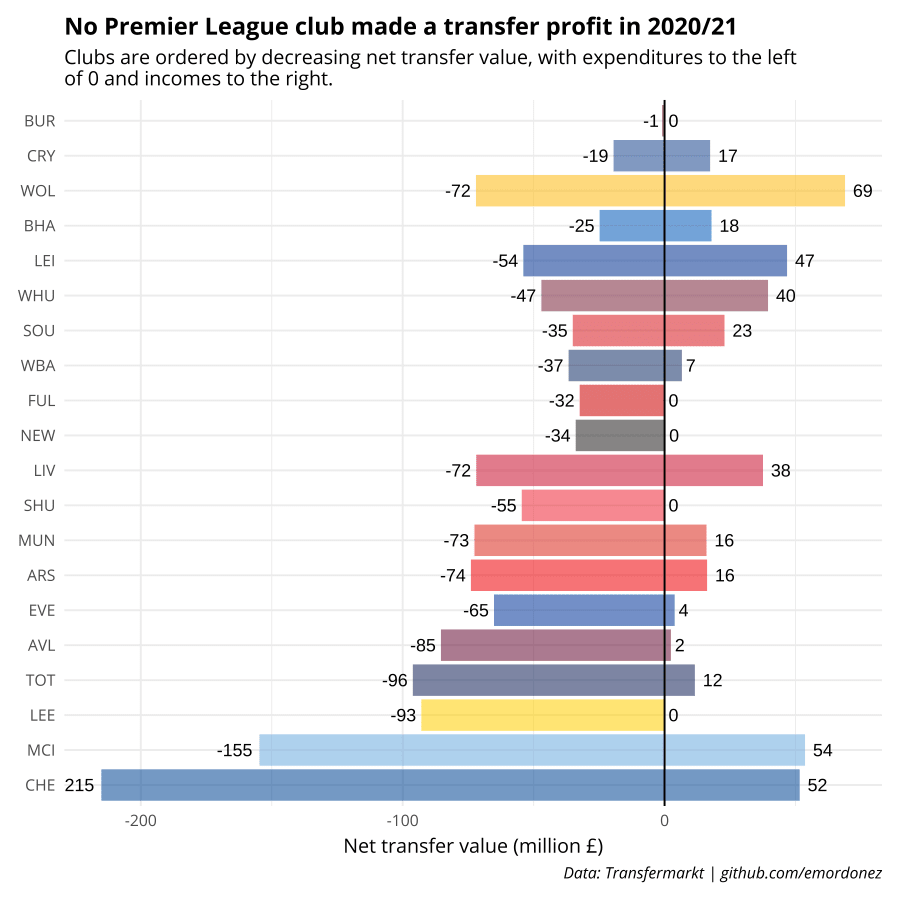 Premier League's exorbitant transfer spending is making a European Super  League necessary