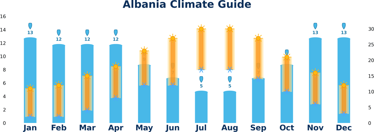 Best time to visit Albania
