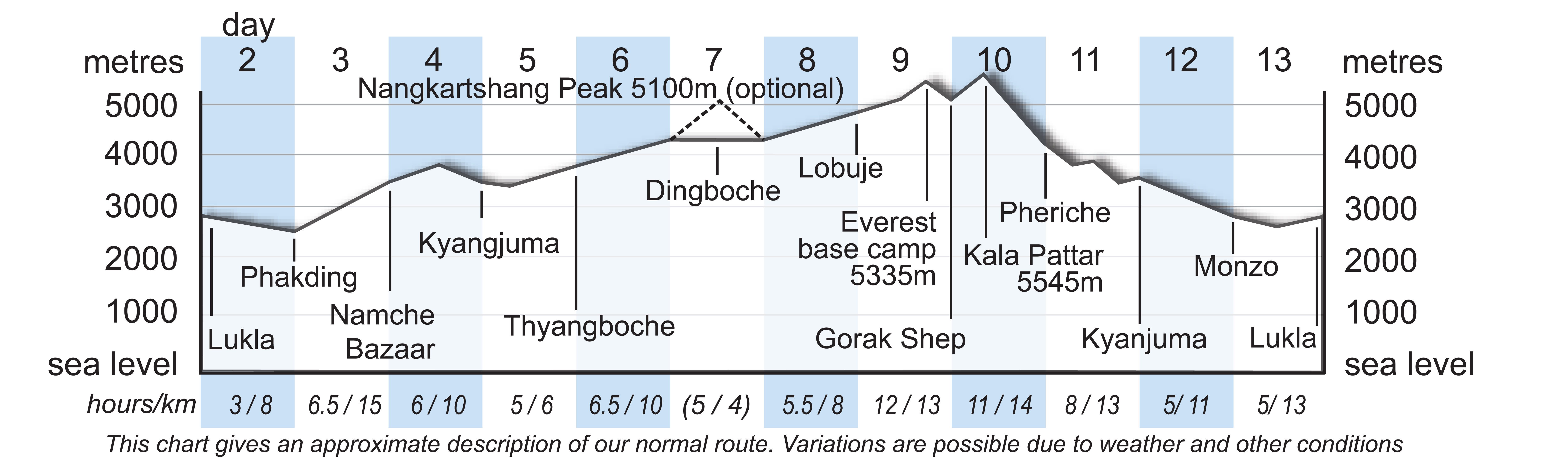 TNT Altitude Chart