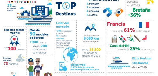 Datos claves sobre Le Boat