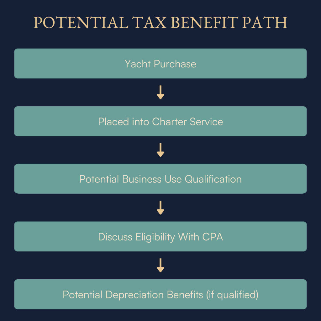 Tax Benefits of Yacht Ownership for U.S. Buyers: What to Ask Your CPA Before You Buy
