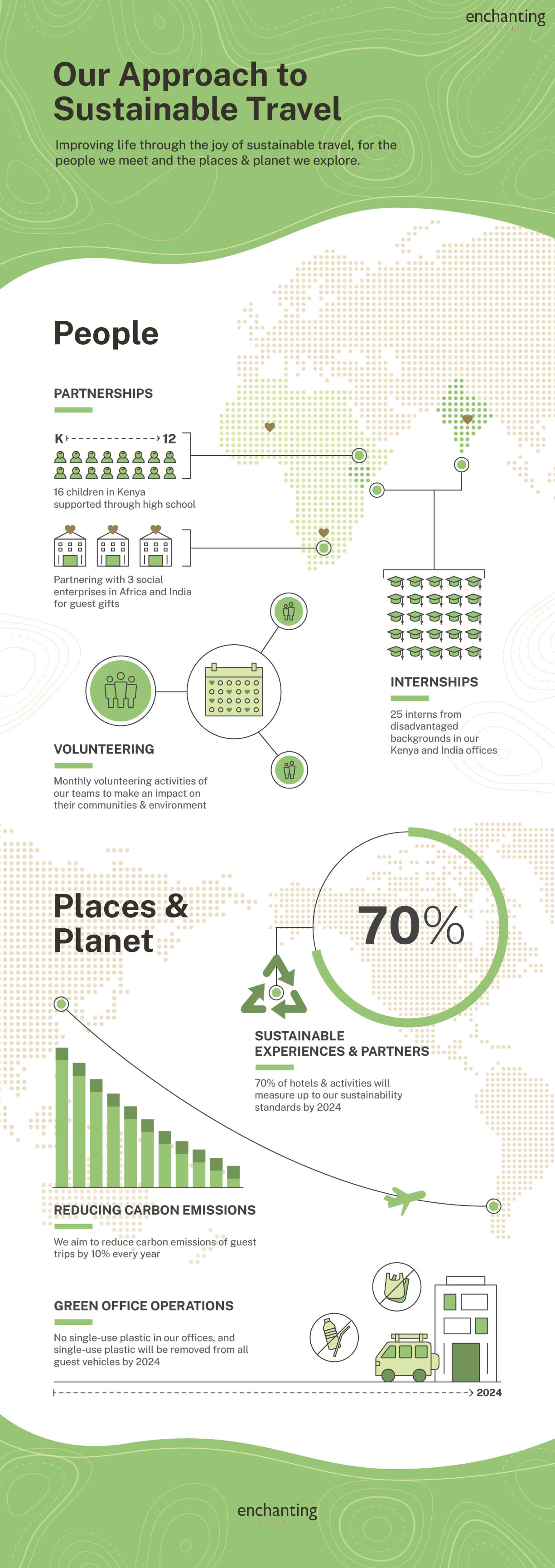 Sustainable Travel