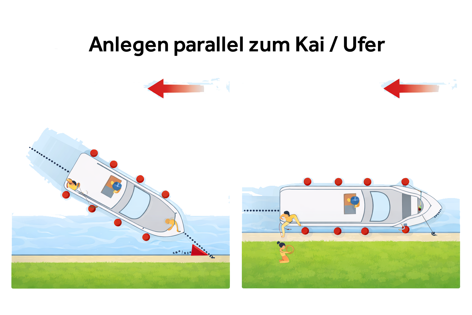 Abbildung eines Bootes, das sich nähert und parallel zum Kai oder Ufer anlegt, mit entlang der Seite positionierten Fendern und an Land geführten Leinen.