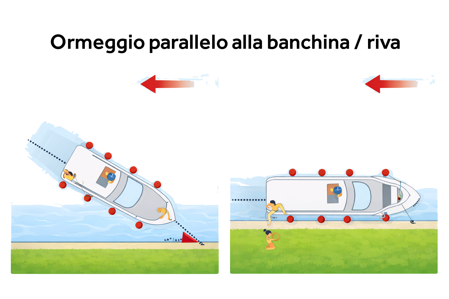 Illustrazione di una barca che si avvicina e ormeggia parallelamente alla banchina o alla riva, con i parabordi posizionati lungo il fianco e le cime portate a terra.