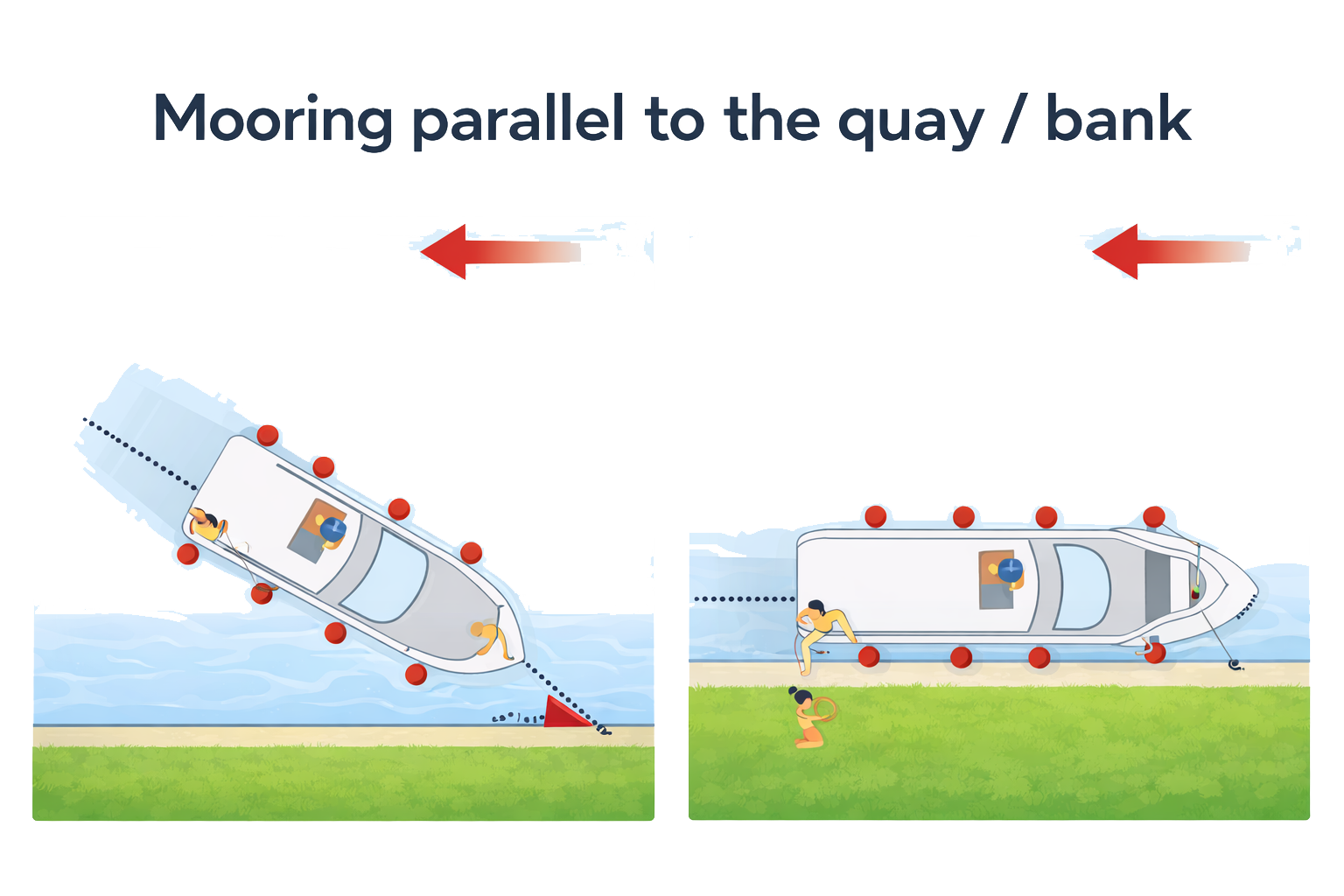 Illustration of a boat approaching and mooring parallel to the quay or bank, showing fenders positioned along the side and lines taken ashore.
