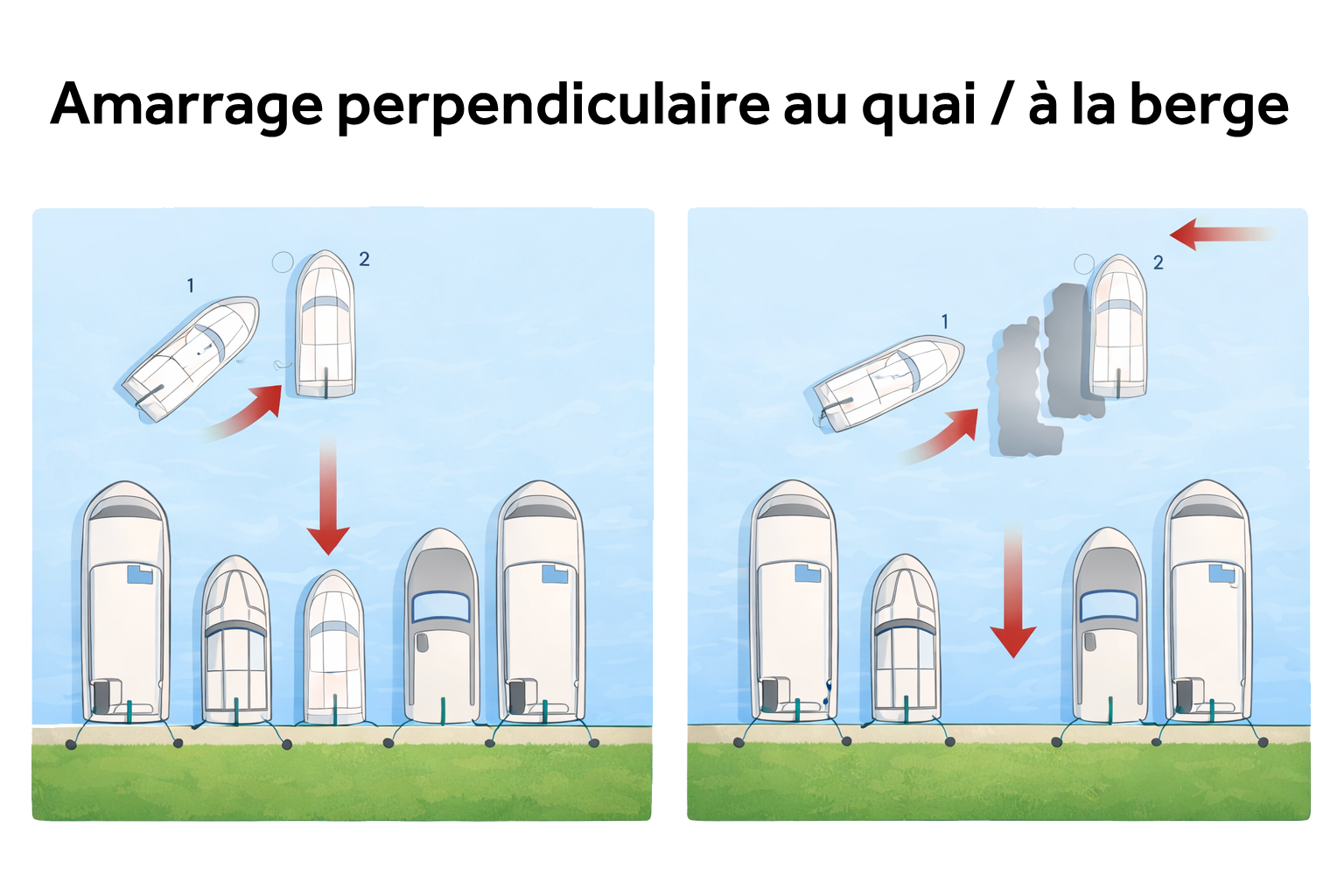 Schéma montrant comment amarrer un bateau perpendiculairement au quai ou à la rive dans une rangée de bateaux amarrés, avec des flèches d'approche et des amarres arrière vers la rive.