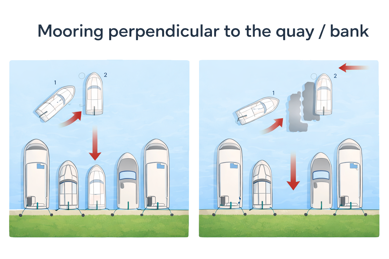 Diagram showing how to moor a boat perpendicular to the quay or bank in a line of moored boats, with approach arrows and stern lines to the shore.