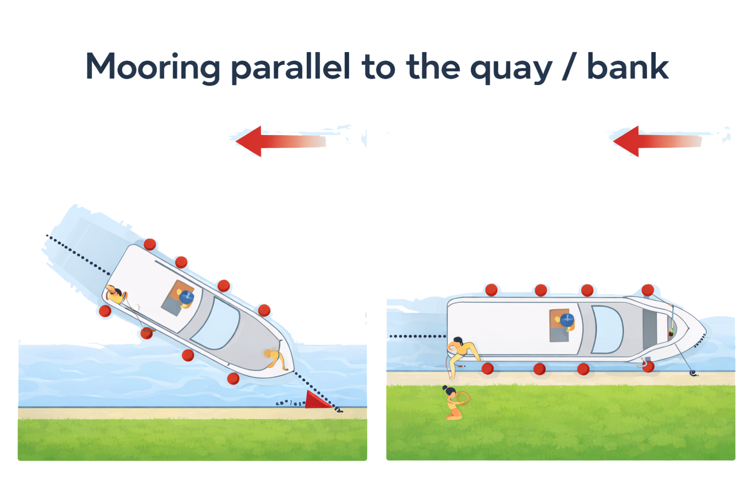 Illustration of a boat approaching and mooring parallel to the quay or bank, showing fenders positioned along the side and lines taken ashore.
