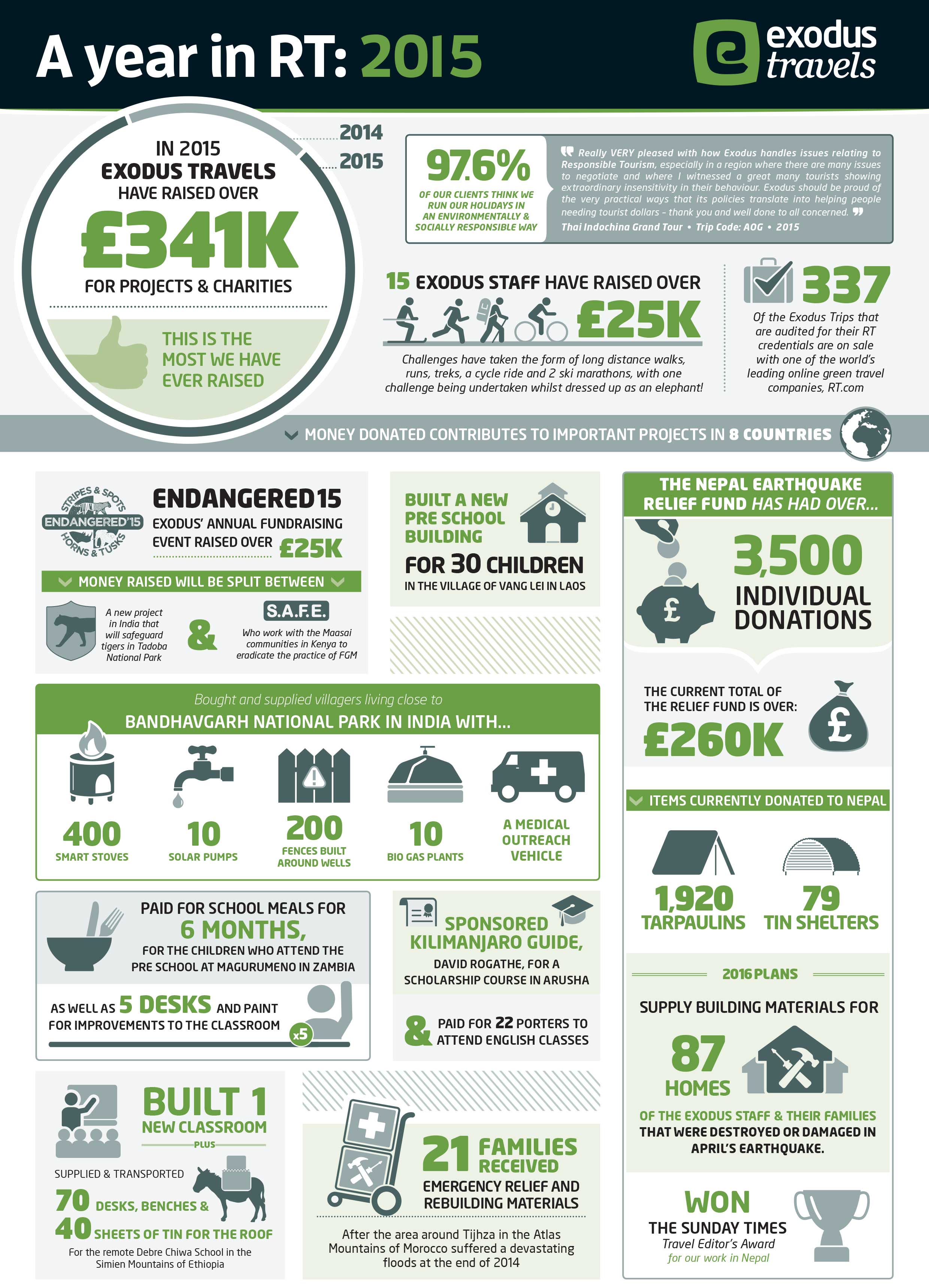 A Year in Responsible Travel Infographic