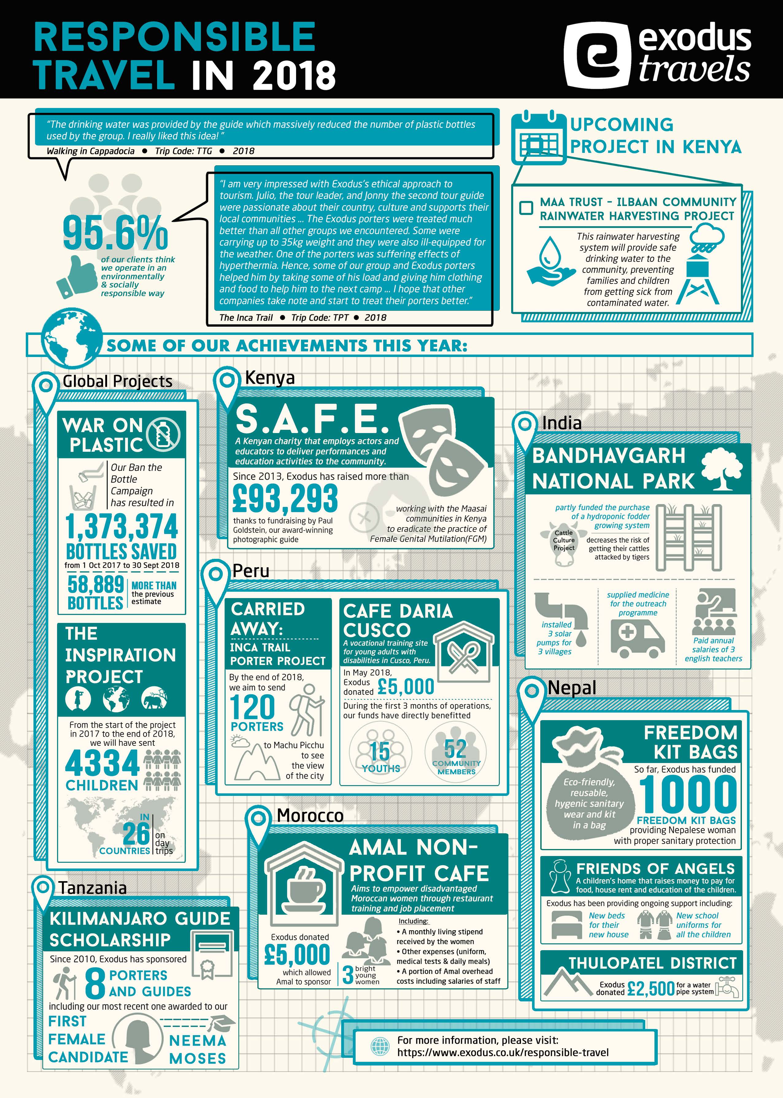 Exodus Responsible Travel 2018 Infographic