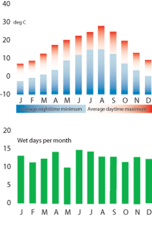 Trentino/Dolomites weather chart