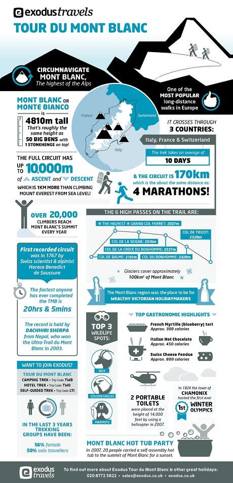 Tour du Mont Blanc in Numbers Infographic