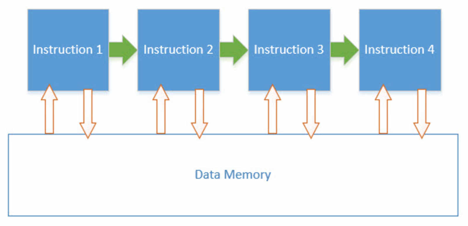 Learning to Program: Part 4 — A simple model of a computer