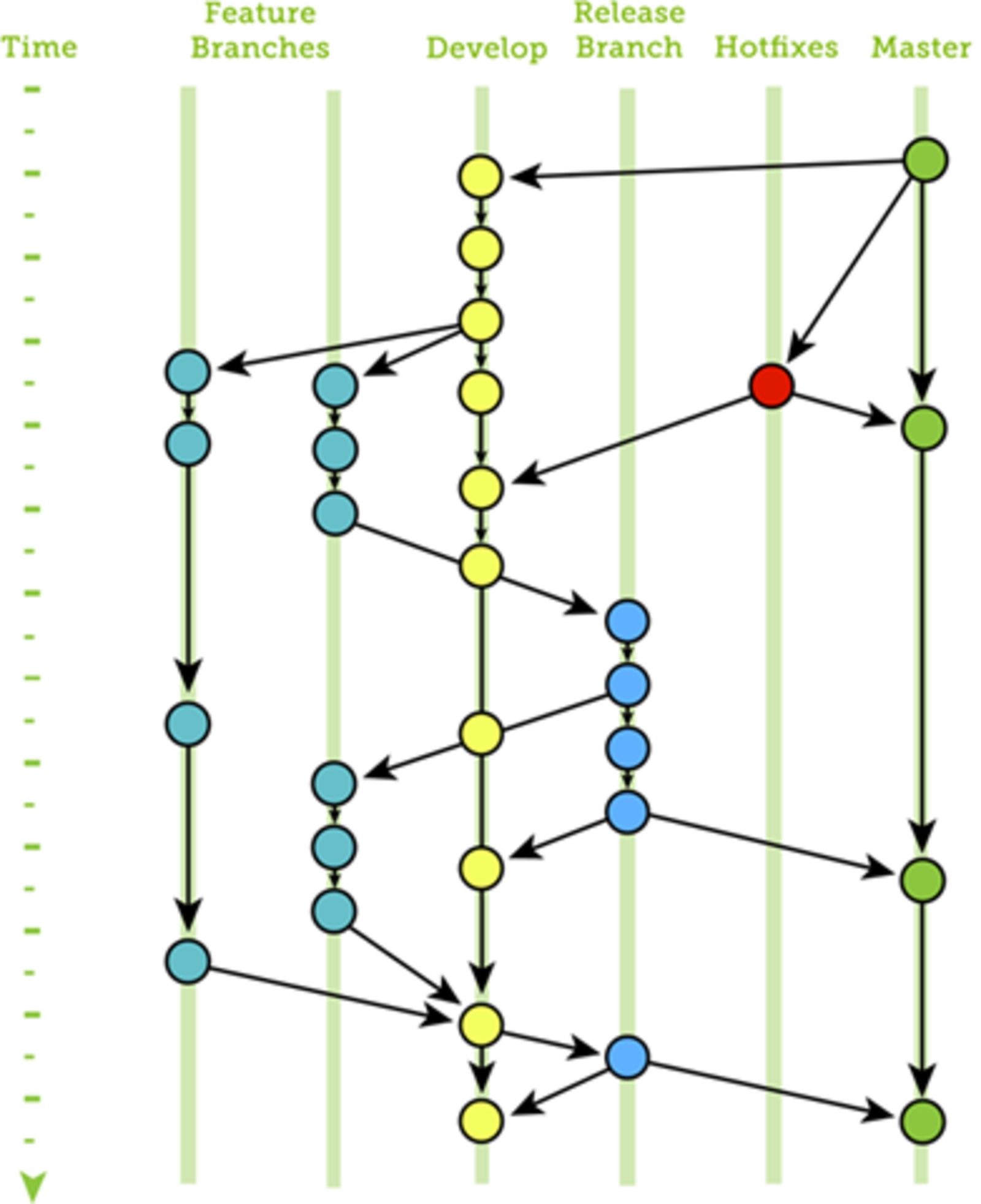Using SmartGit to follow the GitFlow branching and workflow model