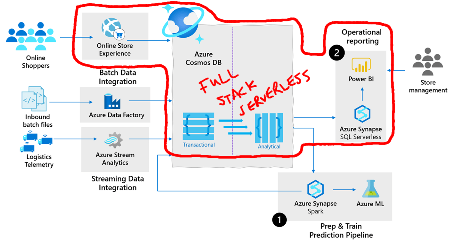 Does Azure Synapse Link redefine the meaning of full stack serverless?