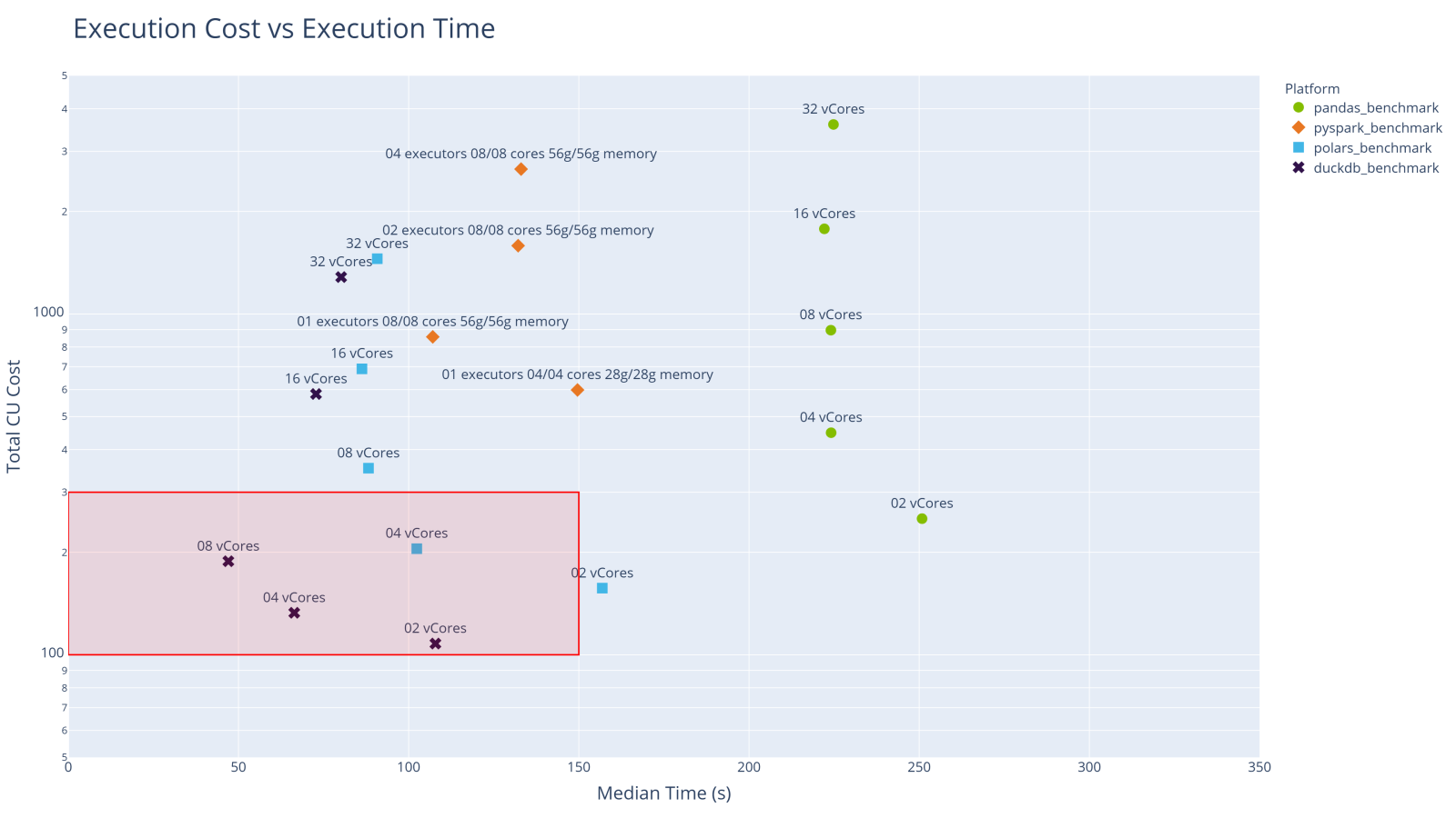Fabric Performance Benchmarking - Spark versus Python Notebooks