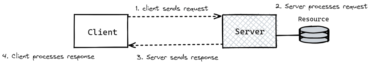 Computer Networking Essentials for Developers: the Web - Part 1 | endjin