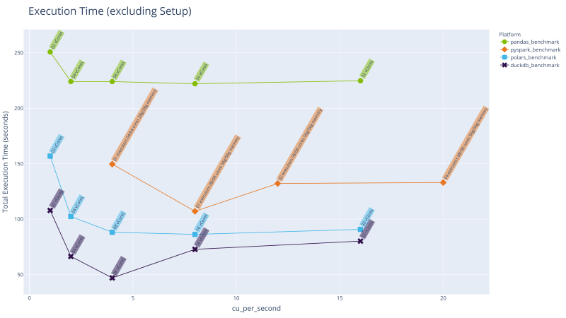 Fabric Performance Benchmarking - Spark versus Python Notebooks