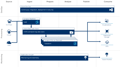 Azure Synapse Analytics: serverless replacing the data warehouse