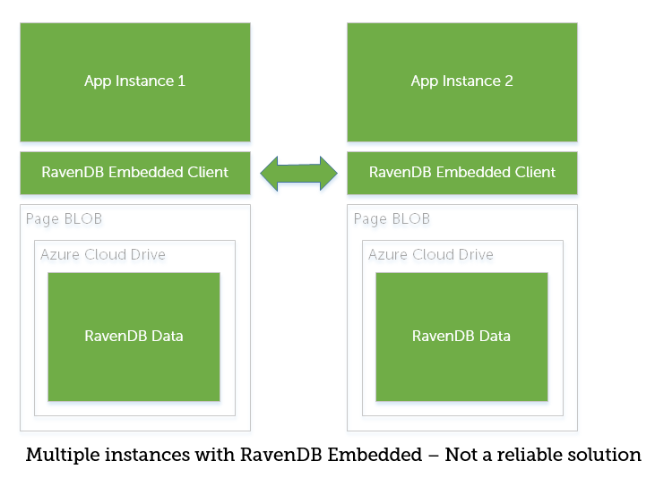 RavenDB Embedded