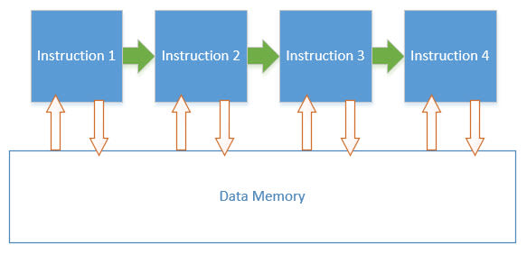 executing instructions