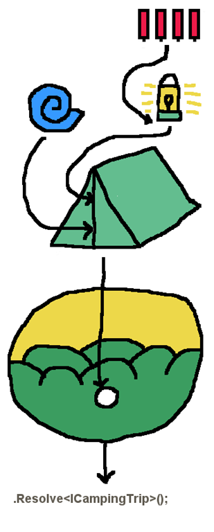 Camping trip dependencies