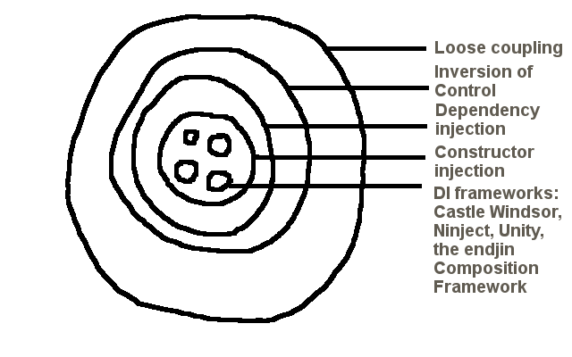 DI concepts