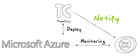 teamcity notify newrelic