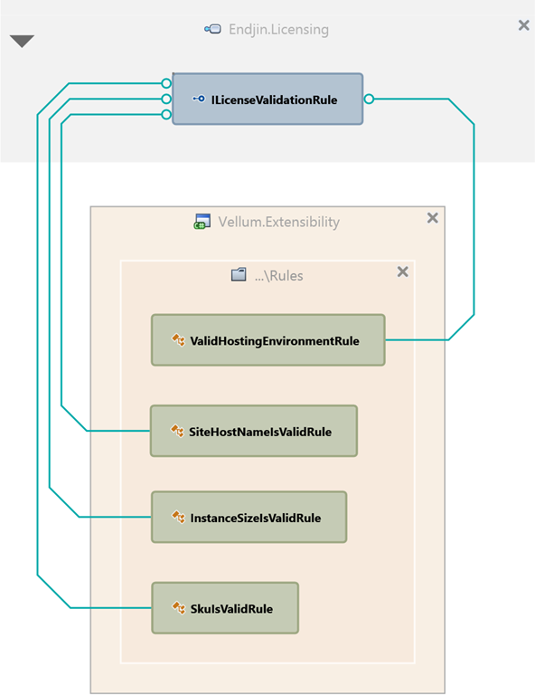 ILicenseValidationRule-dependency-graph