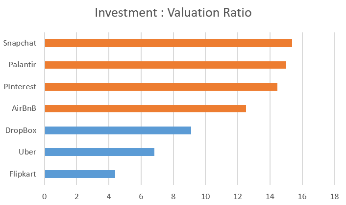 Investment to Valuation