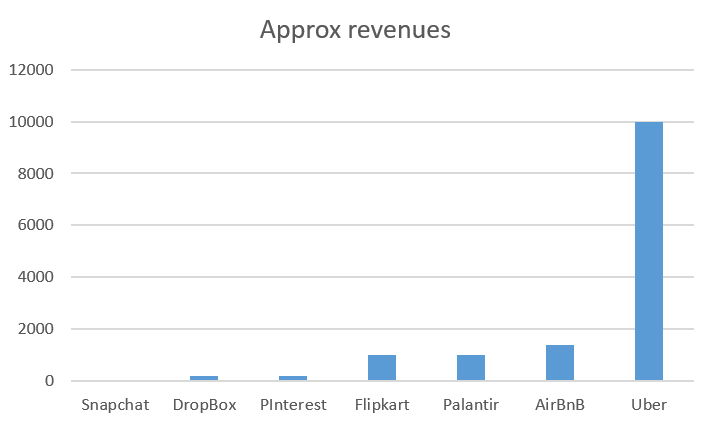 Revenues