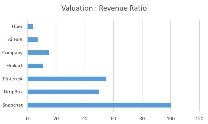 Valuation to Revenue