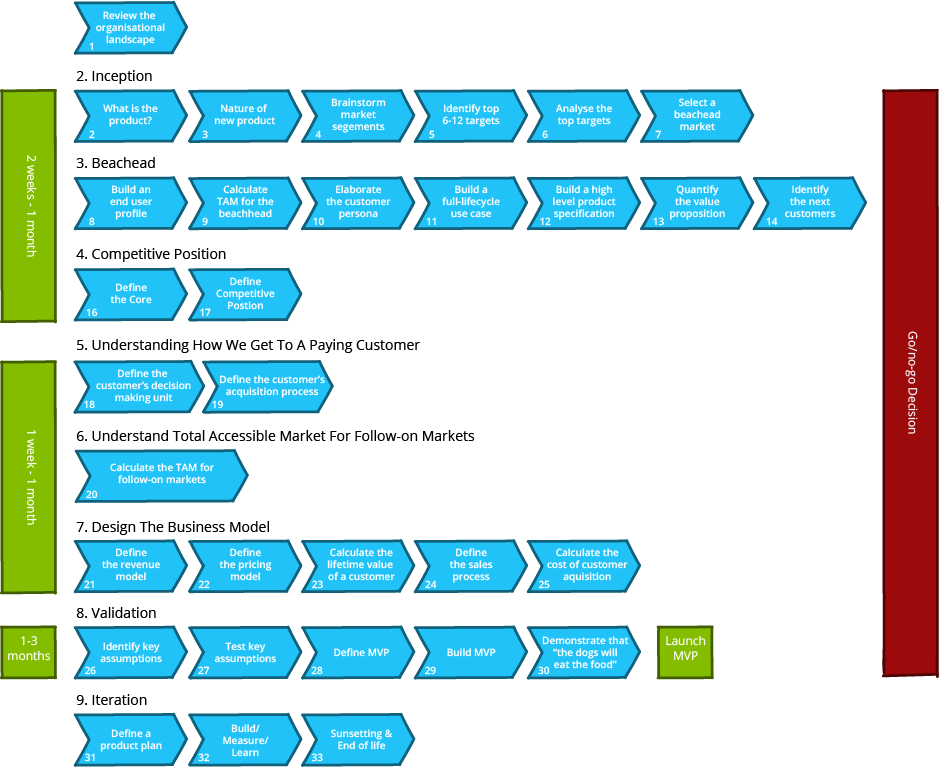 Step By Step Guide To Bootstrapping Your New Product Development Part