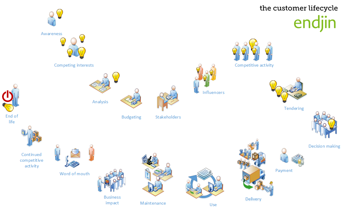 Customer Lifecycle